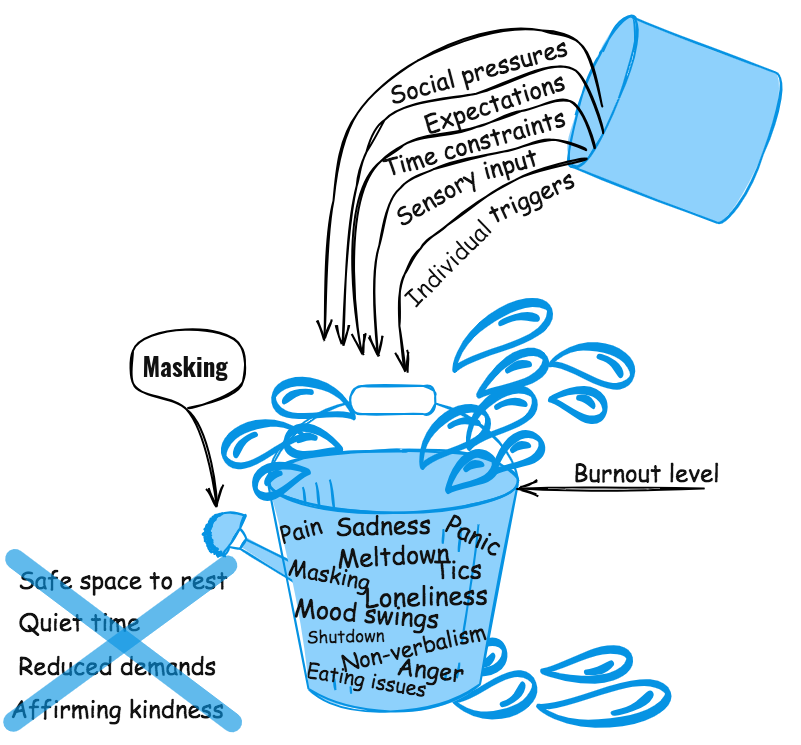 Diagram showing autistic masking. There is a bucket with words representing emotions. The is spout in the bucket, it is blocked by a cap labeled 'masking'. Another bucket is pouring other stressful emotions to the already full bucket.